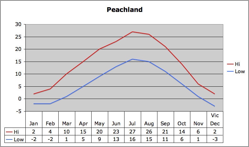Temperature Average Peachland BC